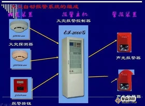 火災自動報警系統(tǒng)