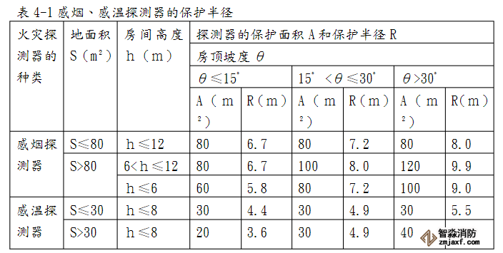 火災(zāi)探測器的安裝要求