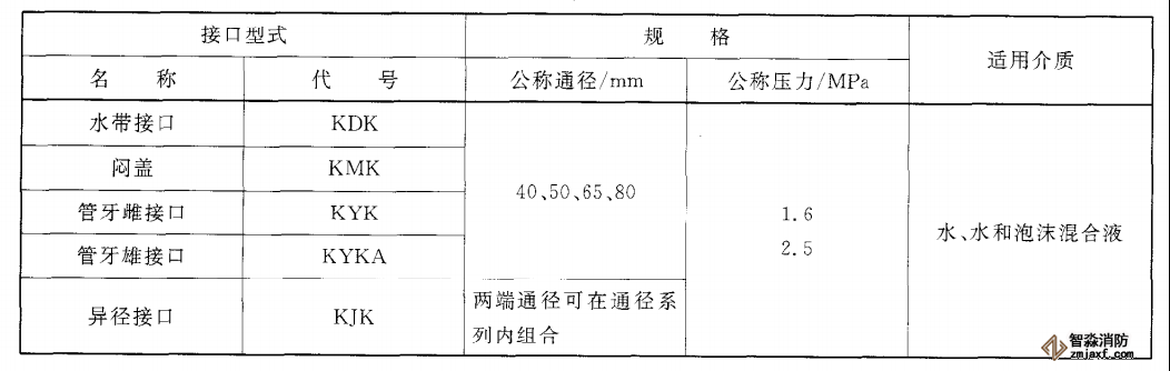 消防接口儀器配置試驗(yàn)方案3