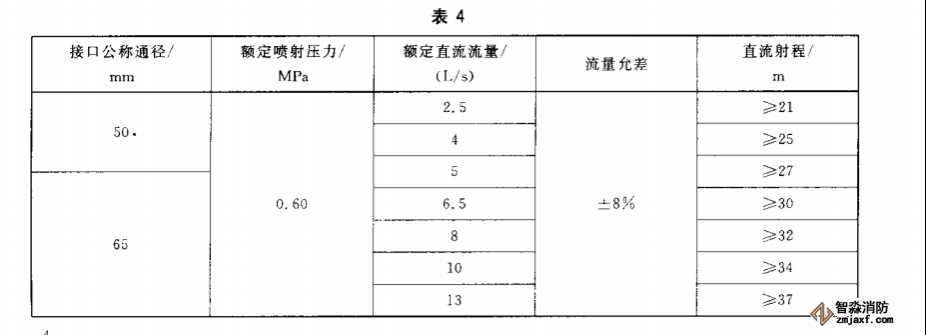 消防水槍儀器配置試驗(yàn)方案3